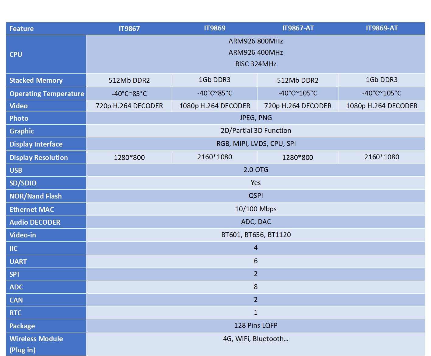 Application Processor SoC